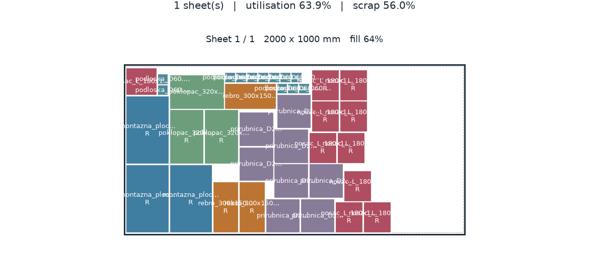 CUT COST raspored delova na tabli 2000×1000 mm sa procentom iskorišćenja.